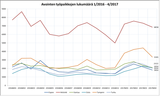 Oulun seudun positiivinen työllisyyskehitys jatkuu