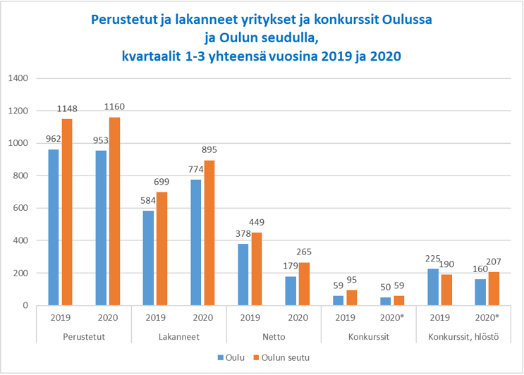 Oulun seudulle alkuvuodesta ennätysmäärä uusia yrityksiä